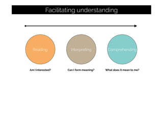 Reading
Facilitating understanding
Interpreting Comprehending
Can I form meaning? What does it mean to me?Am I interested?
 