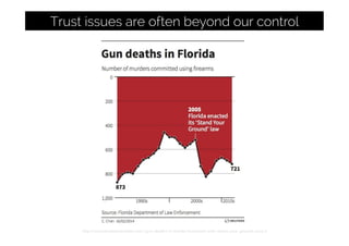 Trust issues are often beyond our control
http://www.businessinsider.com/gun-deaths-in-ﬂorida-increased-with-stand-your-ground-2014-2
 
