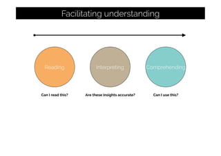 Facilitating understanding
Interpreting Comprehending
Are these insights accurate? Can I use this?
Reading
Can I read this?
 