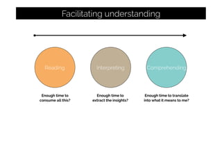 Reading
Facilitating understanding
Interpreting Comprehending
Enough time to
extract the insights?
Enough time to translate
into what it means to me?
Enough time to
consume all this?
 