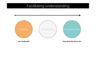 Reading
Facilitating understanding
Interpreting Comprehending
How does this drive me?Am I seduced?
 