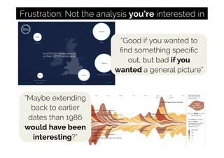 Frustration: Not the analysis you’re interested in
“Good if you wanted to
ﬁnd something speciﬁc
out, but bad if you
wanted a general picture”
“Maybe extending
back to earlier
dates than 1986
would have been
interesting?”
 