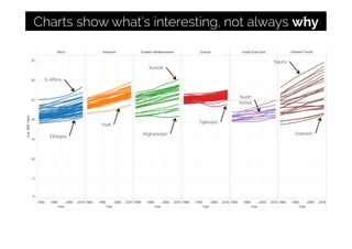 Haiti
Afghanistan
S. Africa
Kuwait
Vietnam
Nauru
North
Korea
Tajikistan
Ethiopia
Charts show what’s interesting, not always why
 