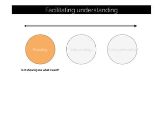 Reading
Facilitating understanding
Interpreting Comprehending
Is it showing me what I want?
 