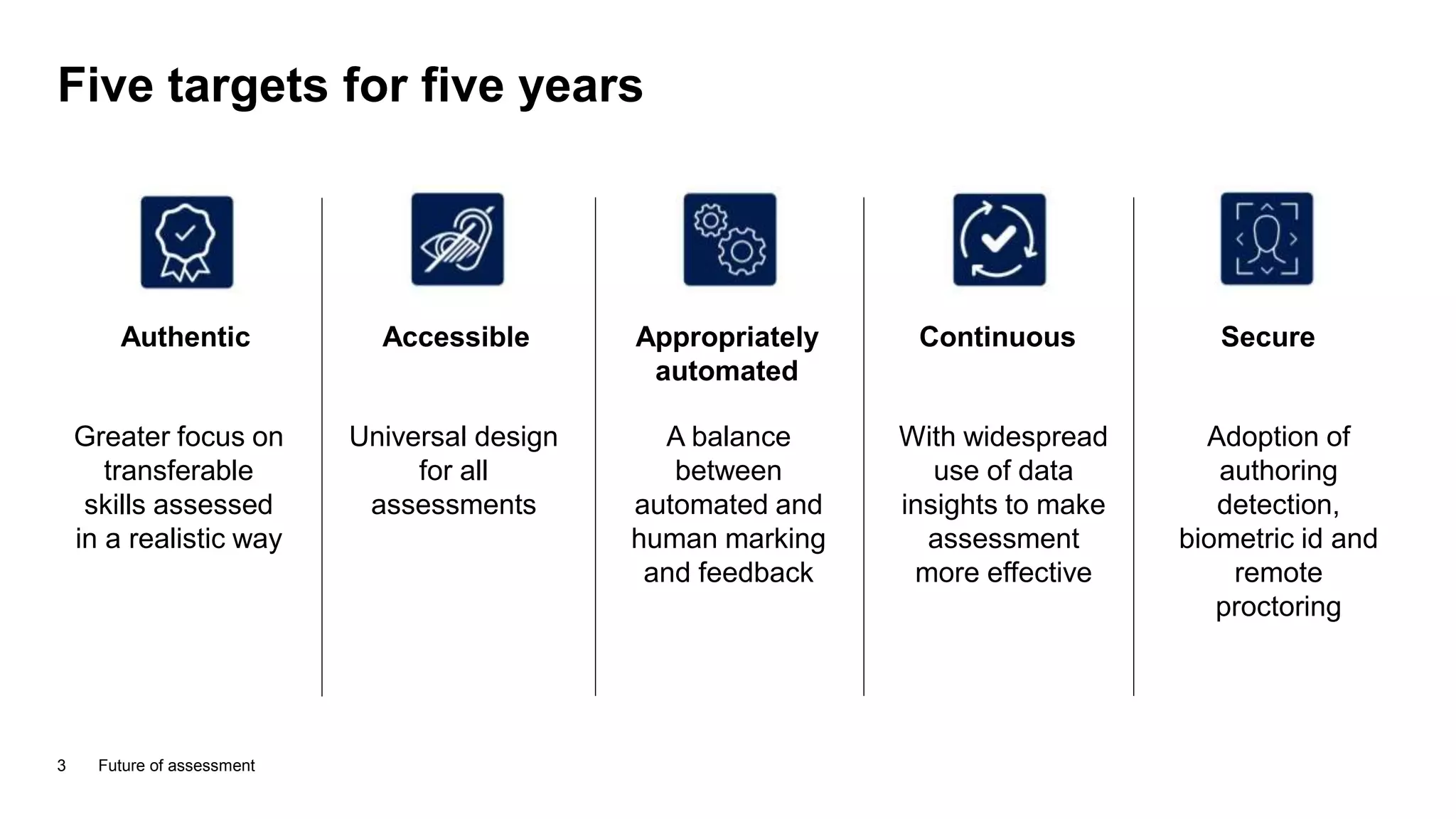Five targets for five years
Future of assessment3
Greater focus on
transferable
skills assessed
in a realistic way
Universal design
for all
assessments
A balance
between
automated and
human marking
and feedback
With widespread
use of data
insights to make
assessment
more effective
Adoption of
authoring
detection,
biometric id and
remote
proctoring
Authentic Accessible Appropriately
automated
Continuous Secure
 
