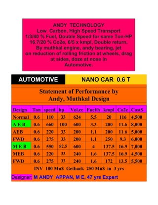 .

                 ANDY TECHNOLOGY
          Low Carbon, High Speed Transport
     1/3/40 % Fuel, Double Speed for same Ton-HP
       16.7/20 % Co2e, 6/5 x kmpl, Double return.
          By muthkal engine, andy bearing, jet
     on reduction of rolling friction at wheels, drag
                at sides, doze at nose in
                      Automotive.


  AUTOMOTIVE                    NANO CAR 0.6 T
           Statement of Performance by
              Andy, Muthkal Design
Design   Ton speed hp Vol.cc Fuel/h kmpl Co2e Cost$
Normal   0.6 110 33      624    5.5   20    116 4,500
AEB      0.6 660 100 600        3.3  200 11.6 8,000
AEB      0.6 220 33      200    1.1  200 11.6 5,000
FWD      0.6 275 33      200    1.1  250 9.3 6,000
MEB      0.6 550 82.5 600        4  137.5 16.9 7,000
MEB      0.6 220 33      240    1.6 137.5 16.9 4,500
FWD      0.6 275 33      240    1.6  172 13.5 5,500
          INV 100 Mn$ Getback 250 Mn$ in 3 yrs
Designer: M ANDY APPAN, M E, 47 yrs Expert
 