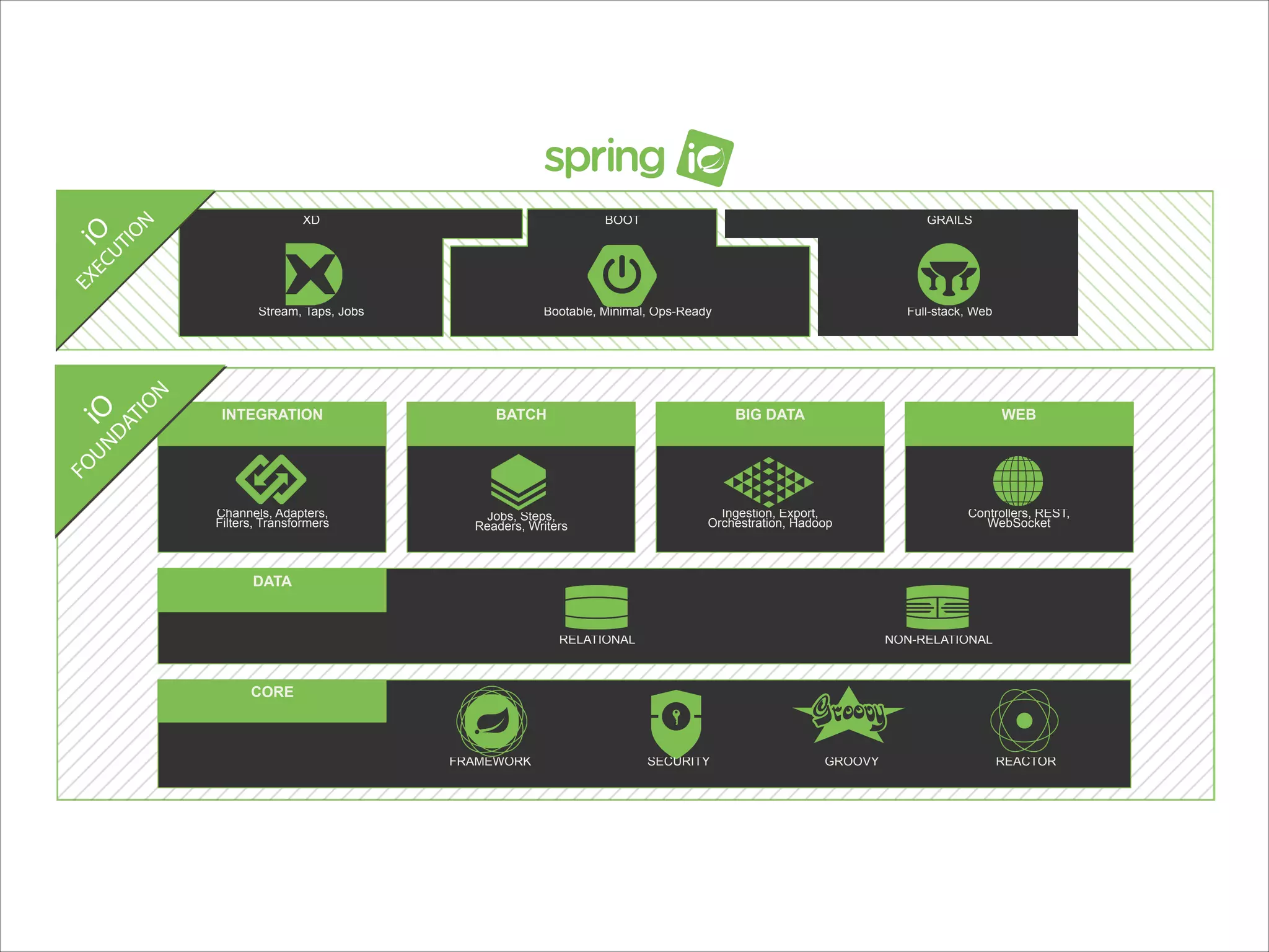 XD

BOOT

Stream, Taps, Jobs

GRAILS

Bootable, Minimal, Ops-Ready

Full-stack, Web

INTEGRATION

BATCH

BIG DATA

WEB

Channels, Adapters, 
Filters, Transformers

Jobs, Steps, 
Readers, Writers

Ingestion, Export, 
Orchestration, Hadoop

Controllers, REST, 
WebSocket

DATA

RELATIONAL

NON-RELATIONAL

CORE

FRAMEWORK

SECURITY

GROOVY

REACTOR

 