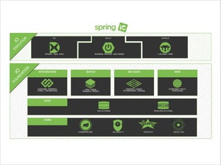 XD
BOOT
Stream, Taps, Jobs
GRAILS
Bootable, Minimal, Ops-Ready
Full-stack, Web
INTEGRATION
BATCH
BIG DATA
WEB
Channels, Adapters,
Filters, Transformers
Jobs, Steps,
Readers, Writers
Ingestion, Export,
Orchestration, Hadoop
Controllers, REST,
WebSocket
DATA
RELATIONAL
NON-RELATIONAL
CORE
FRAMEWORK
SECURITY
GROOVY
REACTOR