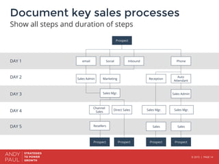 © 2015 | PAGE 14
Document key sales processes
Show all steps and duration of steps
Prospect
ProspectProspect
email Social ...