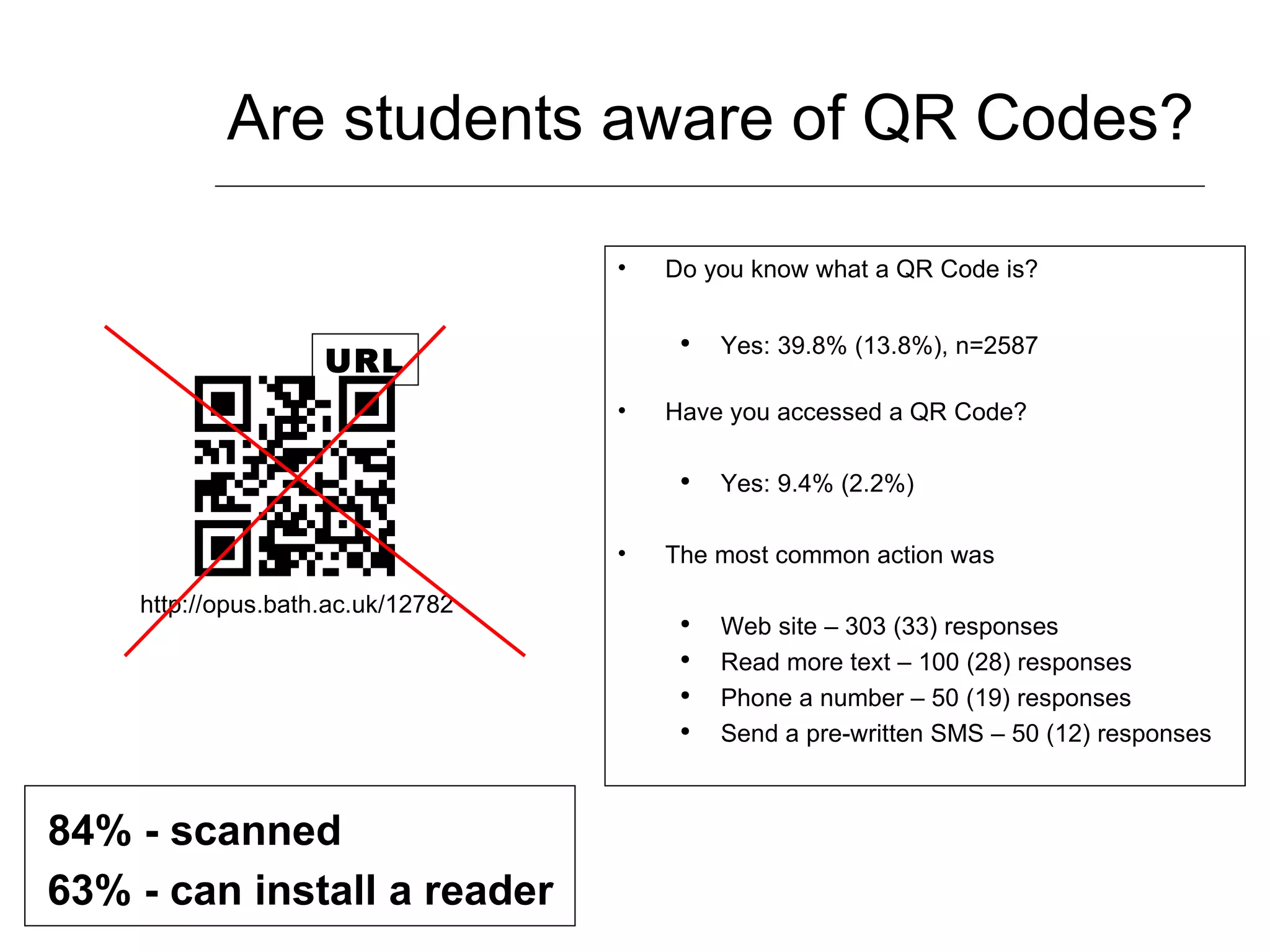 Are students aware of QR Codes? URL http://opus.bath.ac.uk/12782 Do you know what a QR Code is? Yes: 39.8% (13.8%), n=2587 Have you accessed a QR Code? Yes: 9.4% (2.2%)  The most common action was Web site – 303 (33) responses Read more text – 100 (28) responses Phone a number – 50 (19) responses Send a pre-written SMS – 50 (12) responses 84% - scanned 63% - can install a reader 