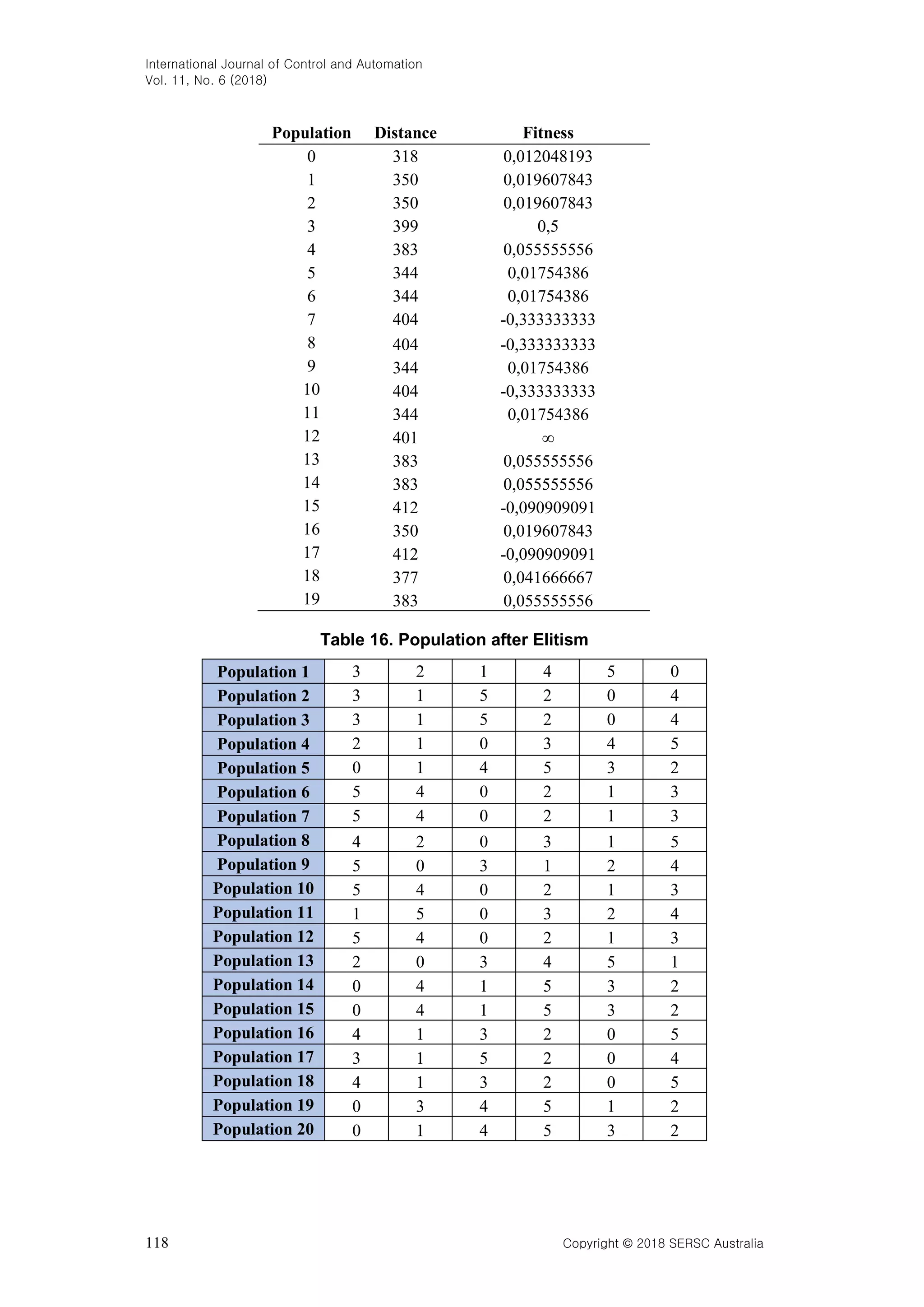 International Journal of Control and Automation Vol. 11, No. 6 (2018) 118 Copyright © 2018 SERSC Australia Population Distance Fitness 0 318 0,012048193 1 350 0,019607843 2 350 0,019607843 3 399 0,5 4 383 0,055555556 5 344 0,01754386 6 344 0,01754386 7 404 -0,333333333 8 404 -0,333333333 9 344 0,01754386 10 404 -0,333333333 11 344 0,01754386 12 401 ∞ 13 383 0,055555556 14 383 0,055555556 15 412 -0,090909091 16 350 0,019607843 17 412 -0,090909091 18 377 0,041666667 19 383 0,055555556 Table 16. Population after Elitism Population 1 3 2 1 4 5 0 Population 2 3 1 5 2 0 4 Population 3 3 1 5 2 0 4 Population 4 2 1 0 3 4 5 Population 5 0 1 4 5 3 2 Population 6 5 4 0 2 1 3 Population 7 5 4 0 2 1 3 Population 8 4 2 0 3 1 5 Population 9 5 0 3 1 2 4 Population 10 5 4 0 2 1 3 Population 11 1 5 0 3 2 4 Population 12 5 4 0 2 1 3 Population 13 2 0 3 4 5 1 Population 14 0 4 1 5 3 2 Population 15 0 4 1 5 3 2 Population 16 4 1 3 2 0 5 Population 17 3 1 5 2 0 4 Population 18 4 1 3 2 0 5 Population 19 0 3 4 5 1 2 Population 20 0 1 4 5 3 2 