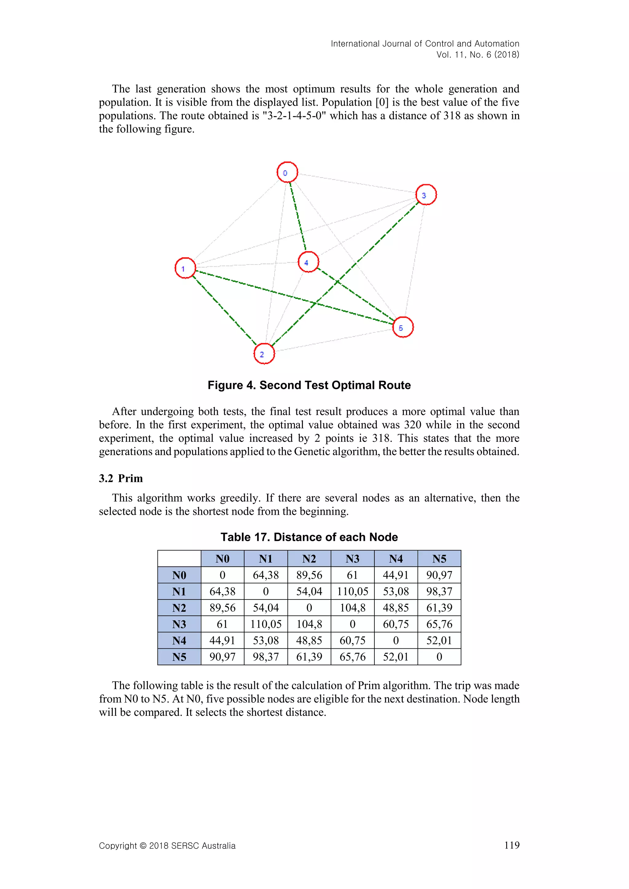 International Journal of Control and Automation Vol. 11, No. 6 (2018) Copyright © 2018 SERSC Australia 119 The last generation shows the most optimum results for the whole generation and population. It is visible from the displayed list. Population [0] is the best value of the five populations. The route obtained is "3-2-1-4-5-0" which has a distance of 318 as shown in the following figure. Figure 4. Second Test Optimal Route After undergoing both tests, the final test result produces a more optimal value than before. In the first experiment, the optimal value obtained was 320 while in the second experiment, the optimal value increased by 2 points ie 318. This states that the more generations and populations applied to the Genetic algorithm, the better the results obtained. 3.2 Prim This algorithm works greedily. If there are several nodes as an alternative, then the selected node is the shortest node from the beginning. Table 17. Distance of each Node N0 N1 N2 N3 N4 N5 N0 0 64,38 89,56 61 44,91 90,97 N1 64,38 0 54,04 110,05 53,08 98,37 N2 89,56 54,04 0 104,8 48,85 61,39 N3 61 110,05 104,8 0 60,75 65,76 N4 44,91 53,08 48,85 60,75 0 52,01 N5 90,97 98,37 61,39 65,76 52,01 0 The following table is the result of the calculation of Prim algorithm. The trip was made from N0 to N5. At N0, five possible nodes are eligible for the next destination. Node length will be compared. It selects the shortest distance. 