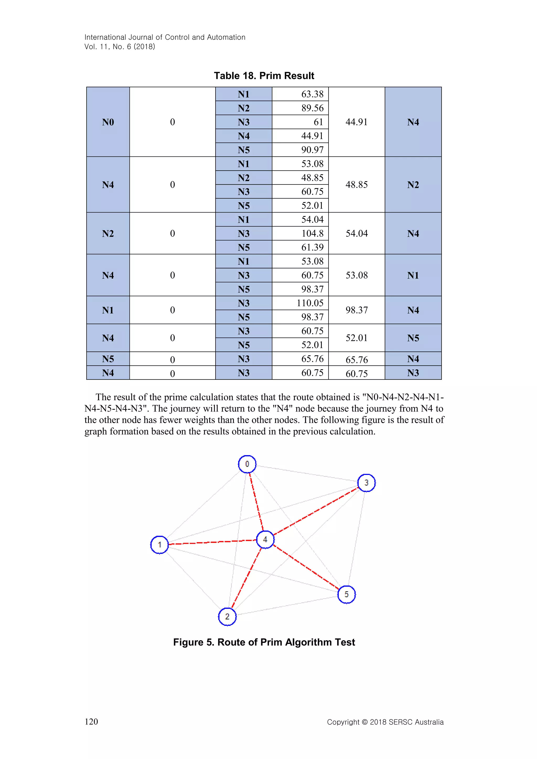International Journal of Control and Automation Vol. 11, No. 6 (2018) 120 Copyright © 2018 SERSC Australia Table 18. Prim Result N0 0 N1 63.38 44.91 N4 N2 89.56 N3 61 N4 44.91 N5 90.97 N4 0 N1 53.08 48.85 N2 N2 48.85 N3 60.75 N5 52.01 N2 0 N1 54.04 54.04 N4N3 104.8 N5 61.39 N4 0 N1 53.08 53.08 N1N3 60.75 N5 98.37 N1 0 N3 110.05 98.37 N4 N5 98.37 N4 0 N3 60.75 52.01 N5 N5 52.01 N5 0 N3 65.76 65.76 N4 N4 0 N3 60.75 60.75 N3 The result of the prime calculation states that the route obtained is "N0-N4-N2-N4-N1- N4-N5-N4-N3". The journey will return to the "N4" node because the journey from N4 to the other node has fewer weights than the other nodes. The following figure is the result of graph formation based on the results obtained in the previous calculation. Figure 5. Route of Prim Algorithm Test 