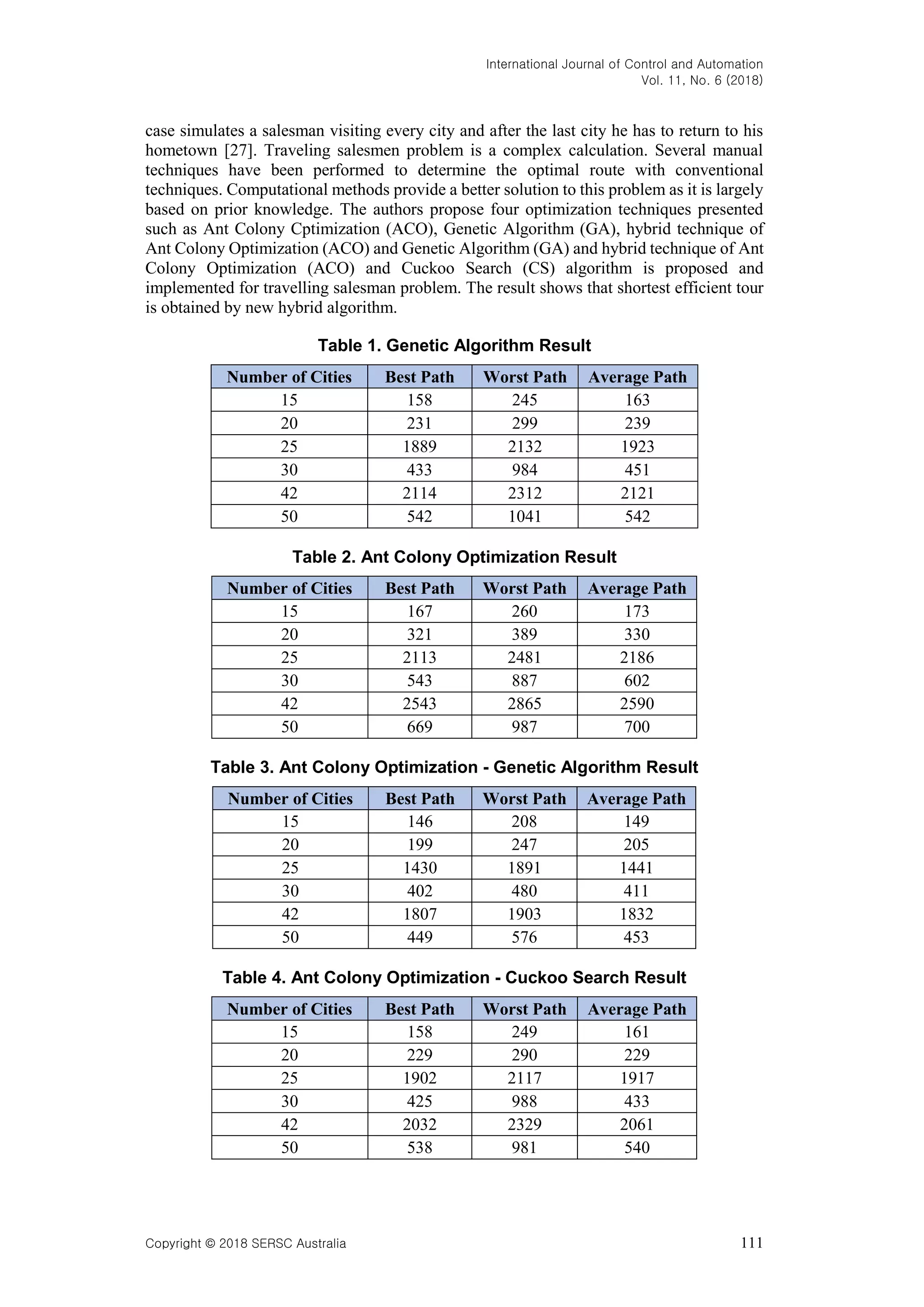 International Journal of Control and Automation Vol. 11, No. 6 (2018) Copyright © 2018 SERSC Australia 111 case simulates a salesman visiting every city and after the last city he has to return to his hometown [27]. Traveling salesmen problem is a complex calculation. Several manual techniques have been performed to determine the optimal route with conventional techniques. Computational methods provide a better solution to this problem as it is largely based on prior knowledge. The authors propose four optimization techniques presented such as Ant Colony Cptimization (ACO), Genetic Algorithm (GA), hybrid technique of Ant Colony Optimization (ACO) and Genetic Algorithm (GA) and hybrid technique of Ant Colony Optimization (ACO) and Cuckoo Search (CS) algorithm is proposed and implemented for travelling salesman problem. The result shows that shortest efficient tour is obtained by new hybrid algorithm. Table 1. Genetic Algorithm Result Number of Cities Best Path Worst Path Average Path 15 158 245 163 20 231 299 239 25 1889 2132 1923 30 433 984 451 42 2114 2312 2121 50 542 1041 542 Table 2. Ant Colony Optimization Result Number of Cities Best Path Worst Path Average Path 15 167 260 173 20 321 389 330 25 2113 2481 2186 30 543 887 602 42 2543 2865 2590 50 669 987 700 Table 3. Ant Colony Optimization - Genetic Algorithm Result Number of Cities Best Path Worst Path Average Path 15 146 208 149 20 199 247 205 25 1430 1891 1441 30 402 480 411 42 1807 1903 1832 50 449 576 453 Table 4. Ant Colony Optimization - Cuckoo Search Result Number of Cities Best Path Worst Path Average Path 15 158 249 161 20 229 290 229 25 1902 2117 1917 30 425 988 433 42 2032 2329 2061 50 538 981 540 