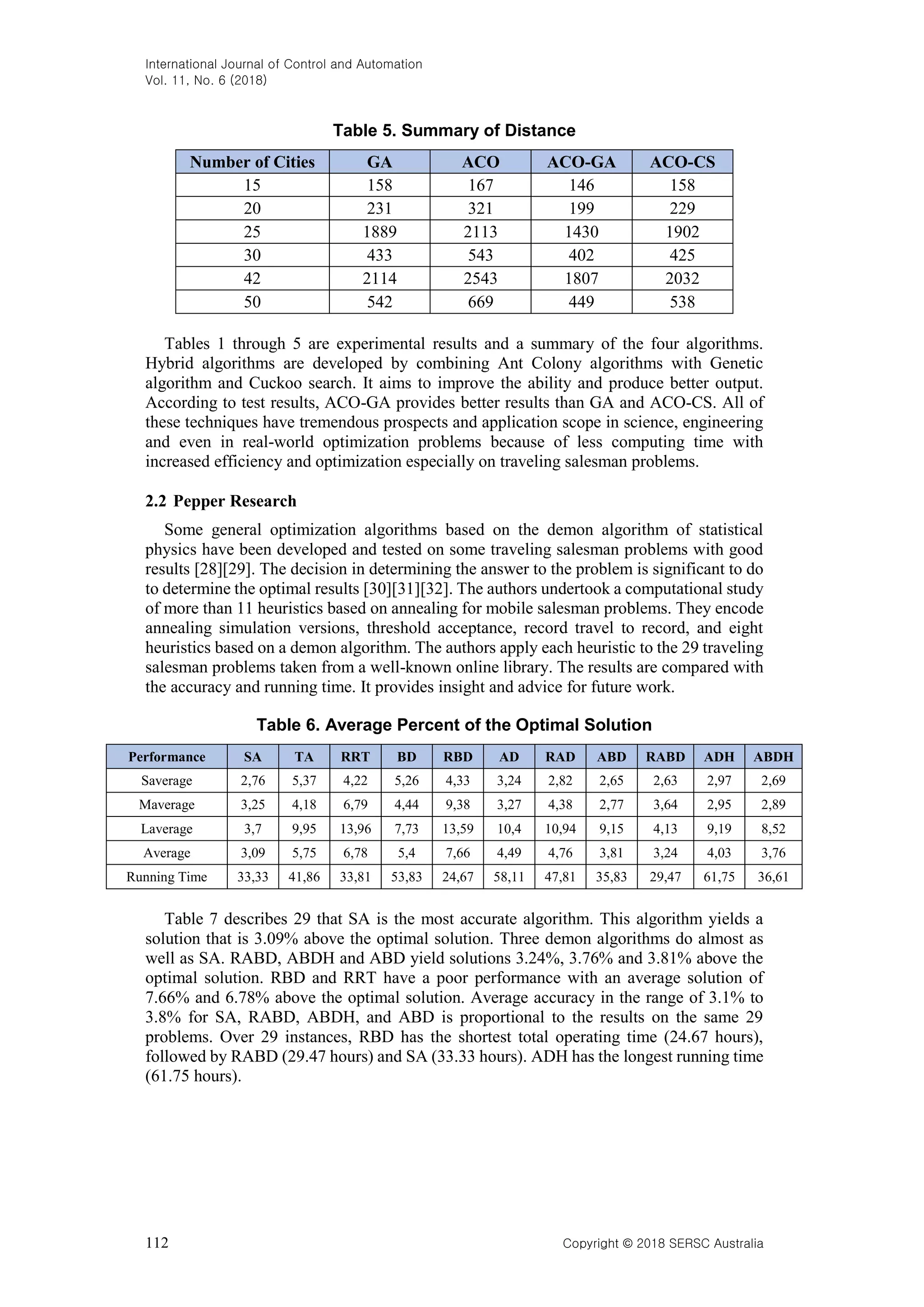 International Journal of Control and Automation Vol. 11, No. 6 (2018) 112 Copyright © 2018 SERSC Australia Table 5. Summary of Distance Number of Cities GA ACO ACO-GA ACO-CS 15 158 167 146 158 20 231 321 199 229 25 1889 2113 1430 1902 30 433 543 402 425 42 2114 2543 1807 2032 50 542 669 449 538 Tables 1 through 5 are experimental results and a summary of the four algorithms. Hybrid algorithms are developed by combining Ant Colony algorithms with Genetic algorithm and Cuckoo search. It aims to improve the ability and produce better output. According to test results, ACO-GA provides better results than GA and ACO-CS. All of these techniques have tremendous prospects and application scope in science, engineering and even in real-world optimization problems because of less computing time with increased efficiency and optimization especially on traveling salesman problems. 2.2 Pepper Research Some general optimization algorithms based on the demon algorithm of statistical physics have been developed and tested on some traveling salesman problems with good results [28][29]. The decision in determining the answer to the problem is significant to do to determine the optimal results [30][31][32]. The authors undertook a computational study of more than 11 heuristics based on annealing for mobile salesman problems. They encode annealing simulation versions, threshold acceptance, record travel to record, and eight heuristics based on a demon algorithm. The authors apply each heuristic to the 29 traveling salesman problems taken from a well-known online library. The results are compared with the accuracy and running time. It provides insight and advice for future work. Table 6. Average Percent of the Optimal Solution Performance SA TA RRT BD RBD AD RAD ABD RABD ADH ABDH Saverage 2,76 5,37 4,22 5,26 4,33 3,24 2,82 2,65 2,63 2,97 2,69 Maverage 3,25 4,18 6,79 4,44 9,38 3,27 4,38 2,77 3,64 2,95 2,89 Laverage 3,7 9,95 13,96 7,73 13,59 10,4 10,94 9,15 4,13 9,19 8,52 Average 3,09 5,75 6,78 5,4 7,66 4,49 4,76 3,81 3,24 4,03 3,76 Running Time 33,33 41,86 33,81 53,83 24,67 58,11 47,81 35,83 29,47 61,75 36,61 Table 7 describes 29 that SA is the most accurate algorithm. This algorithm yields a solution that is 3.09% above the optimal solution. Three demon algorithms do almost as well as SA. RABD, ABDH and ABD yield solutions 3.24%, 3.76% and 3.81% above the optimal solution. RBD and RRT have a poor performance with an average solution of 7.66% and 6.78% above the optimal solution. Average accuracy in the range of 3.1% to 3.8% for SA, RABD, ABDH, and ABD is proportional to the results on the same 29 problems. Over 29 instances, RBD has the shortest total operating time (24.67 hours), followed by RABD (29.47 hours) and SA (33.33 hours). ADH has the longest running time (61.75 hours). 