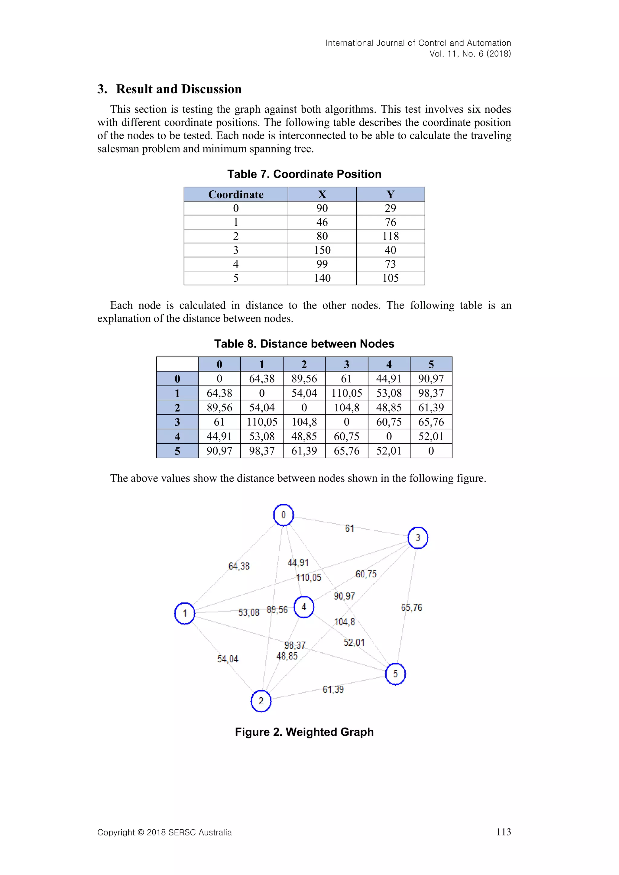 International Journal of Control and Automation Vol. 11, No. 6 (2018) Copyright © 2018 SERSC Australia 113 3. Result and Discussion This section is testing the graph against both algorithms. This test involves six nodes with different coordinate positions. The following table describes the coordinate position of the nodes to be tested. Each node is interconnected to be able to calculate the traveling salesman problem and minimum spanning tree. Table 7. Coordinate Position Coordinate X Y 0 90 29 1 46 76 2 80 118 3 150 40 4 99 73 5 140 105 Each node is calculated in distance to the other nodes. The following table is an explanation of the distance between nodes. Table 8. Distance between Nodes 0 1 2 3 4 5 0 0 64,38 89,56 61 44,91 90,97 1 64,38 0 54,04 110,05 53,08 98,37 2 89,56 54,04 0 104,8 48,85 61,39 3 61 110,05 104,8 0 60,75 65,76 4 44,91 53,08 48,85 60,75 0 52,01 5 90,97 98,37 61,39 65,76 52,01 0 The above values show the distance between nodes shown in the following figure. Figure 2. Weighted Graph 