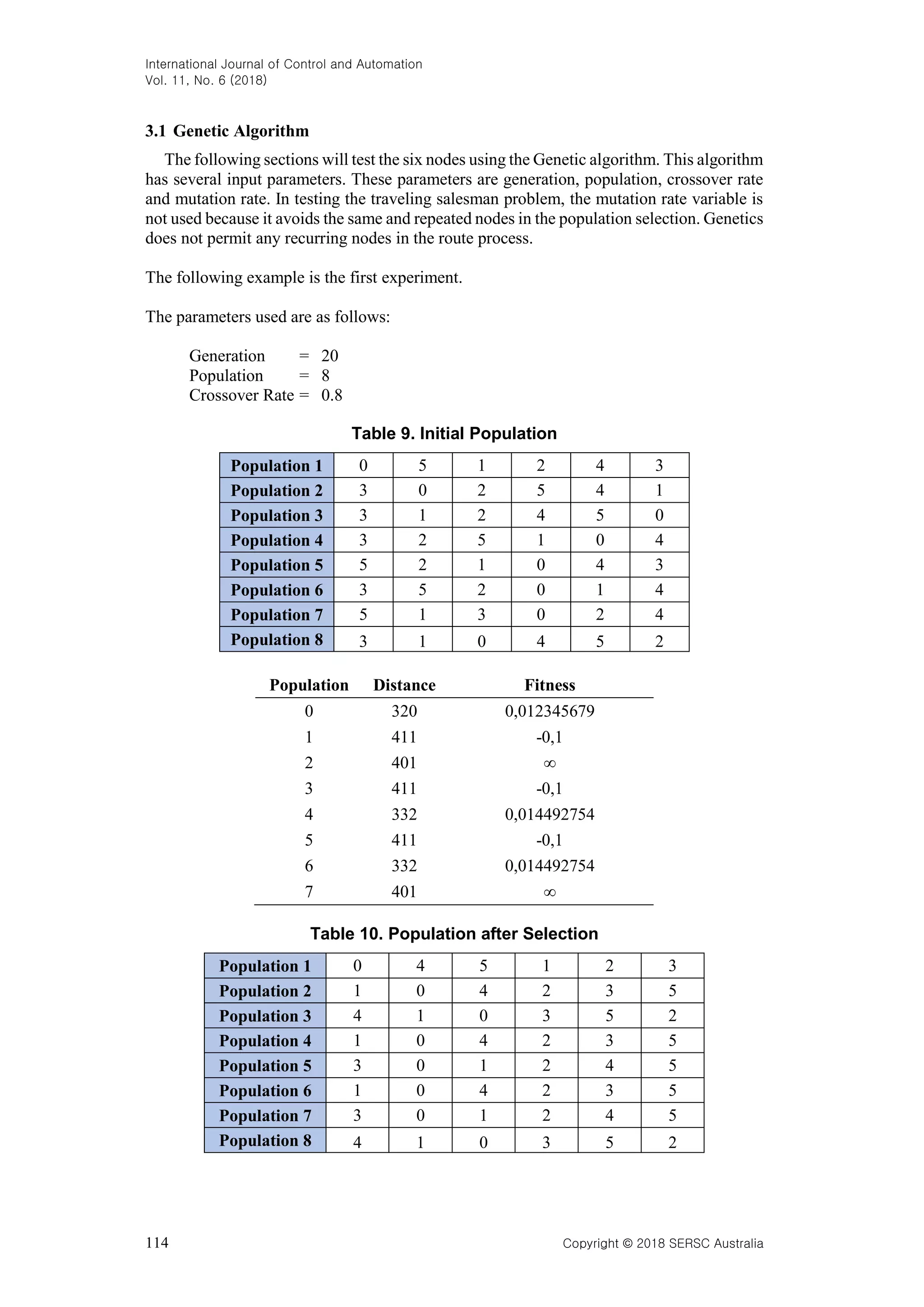 International Journal of Control and Automation Vol. 11, No. 6 (2018) 114 Copyright © 2018 SERSC Australia 3.1 Genetic Algorithm The following sections will test the six nodes using the Genetic algorithm. This algorithm has several input parameters. These parameters are generation, population, crossover rate and mutation rate. In testing the traveling salesman problem, the mutation rate variable is not used because it avoids the same and repeated nodes in the population selection. Genetics does not permit any recurring nodes in the route process. The following example is the first experiment. The parameters used are as follows: Generation = 20 Population = 8 Crossover Rate = 0.8 Table 9. Initial Population Population 1 0 5 1 2 4 3 Population 2 3 0 2 5 4 1 Population 3 3 1 2 4 5 0 Population 4 3 2 5 1 0 4 Population 5 5 2 1 0 4 3 Population 6 3 5 2 0 1 4 Population 7 5 1 3 0 2 4 Population 8 3 1 0 4 5 2 Population Distance Fitness 0 320 0,012345679 1 411 -0,1 2 401 ∞ 3 411 -0,1 4 332 0,014492754 5 411 -0,1 6 332 0,014492754 7 401 ∞ Table 10. Population after Selection Population 1 0 4 5 1 2 3 Population 2 1 0 4 2 3 5 Population 3 4 1 0 3 5 2 Population 4 1 0 4 2 3 5 Population 5 3 0 1 2 4 5 Population 6 1 0 4 2 3 5 Population 7 3 0 1 2 4 5 Population 8 4 1 0 3 5 2 