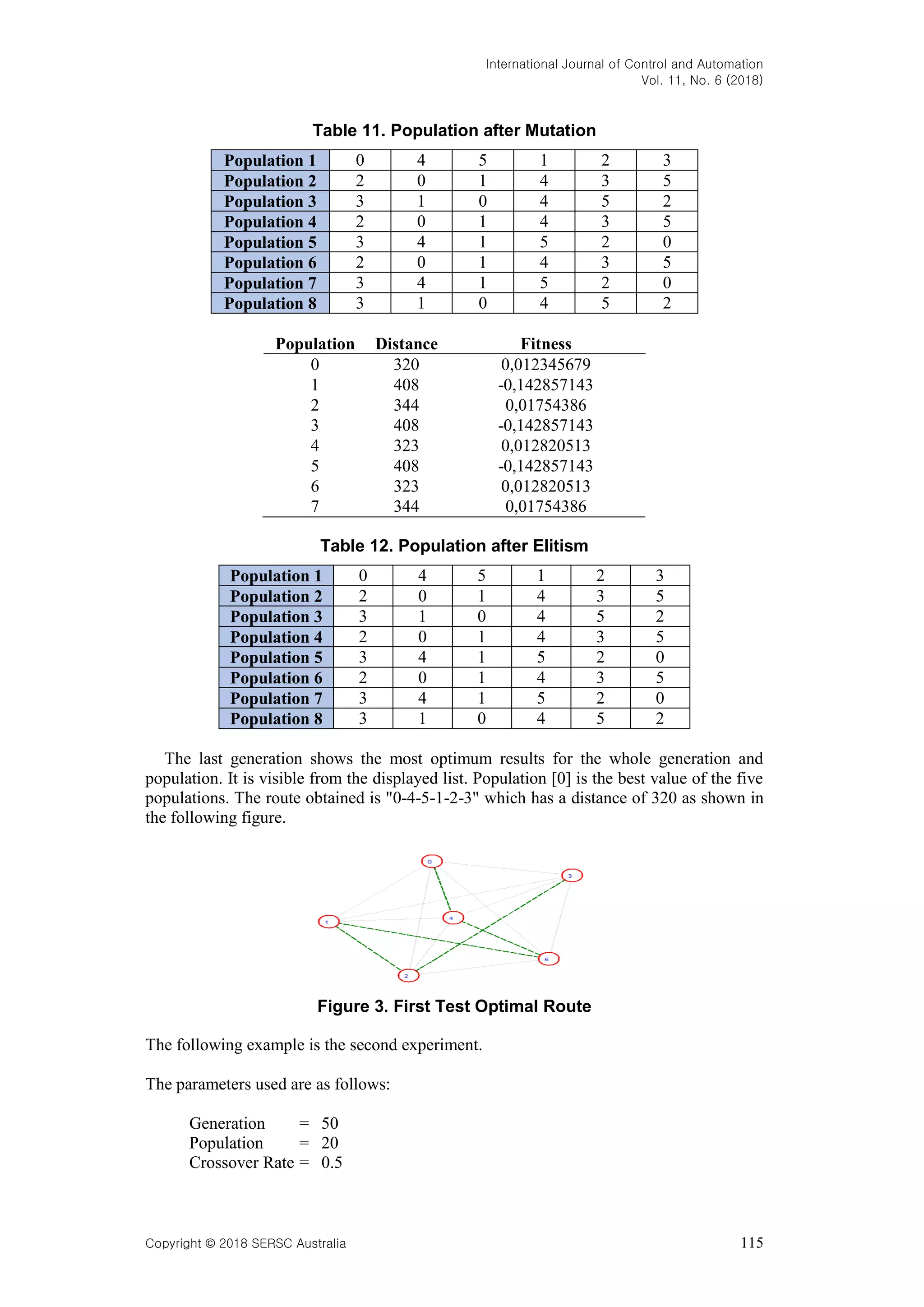 International Journal of Control and Automation Vol. 11, No. 6 (2018) Copyright © 2018 SERSC Australia 115 Table 11. Population after Mutation Population 1 0 4 5 1 2 3 Population 2 2 0 1 4 3 5 Population 3 3 1 0 4 5 2 Population 4 2 0 1 4 3 5 Population 5 3 4 1 5 2 0 Population 6 2 0 1 4 3 5 Population 7 3 4 1 5 2 0 Population 8 3 1 0 4 5 2 Population Distance Fitness 0 320 0,012345679 1 408 -0,142857143 2 344 0,01754386 3 408 -0,142857143 4 323 0,012820513 5 408 -0,142857143 6 323 0,012820513 7 344 0,01754386 Table 12. Population after Elitism Population 1 0 4 5 1 2 3 Population 2 2 0 1 4 3 5 Population 3 3 1 0 4 5 2 Population 4 2 0 1 4 3 5 Population 5 3 4 1 5 2 0 Population 6 2 0 1 4 3 5 Population 7 3 4 1 5 2 0 Population 8 3 1 0 4 5 2 The last generation shows the most optimum results for the whole generation and population. It is visible from the displayed list. Population [0] is the best value of the five populations. The route obtained is "0-4-5-1-2-3" which has a distance of 320 as shown in the following figure. Figure 3. First Test Optimal Route The following example is the second experiment. The parameters used are as follows: Generation = 50 Population = 20 Crossover Rate = 0.5 