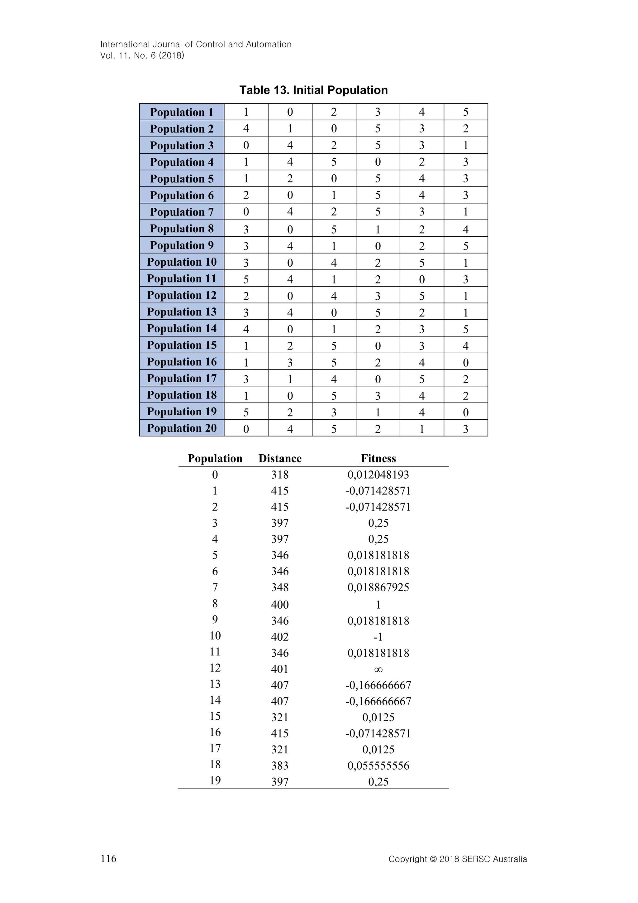International Journal of Control and Automation Vol. 11, No. 6 (2018) 116 Copyright © 2018 SERSC Australia Table 13. Initial Population Population 1 1 0 2 3 4 5 Population 2 4 1 0 5 3 2 Population 3 0 4 2 5 3 1 Population 4 1 4 5 0 2 3 Population 5 1 2 0 5 4 3 Population 6 2 0 1 5 4 3 Population 7 0 4 2 5 3 1 Population 8 3 0 5 1 2 4 Population 9 3 4 1 0 2 5 Population 10 3 0 4 2 5 1 Population 11 5 4 1 2 0 3 Population 12 2 0 4 3 5 1 Population 13 3 4 0 5 2 1 Population 14 4 0 1 2 3 5 Population 15 1 2 5 0 3 4 Population 16 1 3 5 2 4 0 Population 17 3 1 4 0 5 2 Population 18 1 0 5 3 4 2 Population 19 5 2 3 1 4 0 Population 20 0 4 5 2 1 3 Population Distance Fitness 0 318 0,012048193 1 415 -0,071428571 2 415 -0,071428571 3 397 0,25 4 397 0,25 5 346 0,018181818 6 346 0,018181818 7 348 0,018867925 8 400 1 9 346 0,018181818 10 402 -1 11 346 0,018181818 12 401 ∞ 13 407 -0,166666667 14 407 -0,166666667 15 321 0,0125 16 415 -0,071428571 17 321 0,0125 18 383 0,055555556 19 397 0,25 