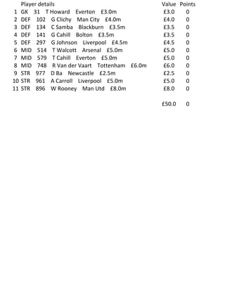 Player details                            Value Points
1    GK 31 T Howard Everton £3.0m              £3.0    0
2    DEF 102 G Clichy Man City £4.0m           £4.0    0
3    DEF 134 C Samba Blackburn £3.5m           £3.5    0
4    DEF 141 G Cahill Bolton £3.5m             £3.5    0
5    DEF 297 G Johnson Liverpool £4.5m         £4.5    0
6    MID 514 T Walcott Arsenal £5.0m           £5.0    0
7    MID 579 T Cahill Everton £5.0m            £5.0    0
8    MID 748 R Van der Vaart Tottenham £6.0m   £6.0    0
9    STR 977 D Ba Newcastle £2.5m              £2.5    0
10   STR 961 A Carroll Liverpool £5.0m         £5.0    0
11   STR 896 W Rooney Man Utd £8.0m            £8.0    0

                                               £50.0   0
 