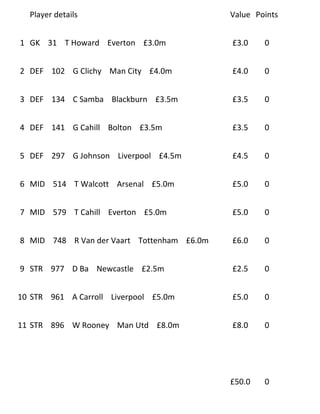 Player details                            Value Points


1 GK 31 T Howard Everton £3.0m              £3.0    0


2 DEF 102 G Clichy Man City £4.0m           £4.0    0


3 DEF 134 C Samba Blackburn £3.5m           £3.5    0


4 DEF 141 G Cahill Bolton £3.5m             £3.5    0


5 DEF 297 G Johnson Liverpool £4.5m         £4.5    0


6 MID 514 T Walcott Arsenal £5.0m           £5.0    0


7 MID 579 T Cahill Everton £5.0m            £5.0    0


8 MID 748 R Van der Vaart Tottenham £6.0m   £6.0    0


9 STR 977 D Ba Newcastle £2.5m              £2.5    0


10 STR 961 A Carroll Liverpool £5.0m        £5.0    0


11 STR 896 W Rooney Man Utd £8.0m           £8.0    0




                                            £50.0   0
 