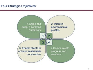 Four Strategic Objectives2. Improveenvironmentalprofiles1.Agree and adopt a common framework12434.Communicate progress and solutions3. Enable clients to achieve sustainable construction