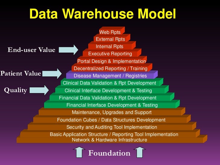 an analysis of the basic reasons organizations implement data warehouses The basic architecture of a data warehouse (edw), is a system used for reporting and data analysis, and is considered a core component of business intelligence rainer discusses storing data in an organization's data warehouse or data marts. an analysis of the basic reasons organizations implement data warehouses The basic architecture of a data warehouse (edw), is a system used for reporting and data analysis, and is considered a core component of business intelligence rainer discusses storing data in an organization's data warehouse or data marts.