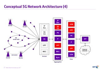 17 British Telecommunications plc 2017
Conceptual 5G Network Architecture (4)
External
networks
IP
Sec
PE
UPF
MEC
Access
Aggregation
Core
5G DU
5G DU
P
Sync
PE
CPF
UPF
CDN
P
IPP
5G DU
mm-wave
5G
small cells
5G
CU
UDM
5G DU 5G
CU
IP
Sec
PE
UPF
MEC
 