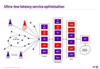21 British Telecommunications plc 2017
Ultra-low latency service optimisation
External
networks
PE
Access
Aggregation
Core
5G DU
5G DU
P
Sync
PE
CPF
UPF
CDN
P
IPP
5G DU
mm-wave
5G
small cells
UDM
5G DU/
CU/UPF/
MEC
5G
CU
IP
Sec
PE
UPF
MEC
IP
Sec
UPF
MEC
5G
CU
 