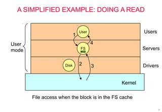 21
A SIMPLIFIED EXAMPLE: DOING A READ
User
mode Servers
Drivers
Users
Kernel
File access when the block is in the FS cache
1
2 3
4
User
Disk
FSFS
 