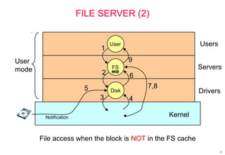22
FILE SERVER (2)
File access when the block is NOT in the FS cache
Servers
User
mode
Drivers
Users
Kernel
1
2
3
9
4
6
7,85
Notification
FS
User
Disk
 