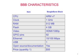 32
BBB CHARACTERISTICS
Item BeagleBone Black
CPU ARM v7
Clock 1 GHz
RAM 512 MB
Flash 4 GB
Video HDMI/1080p
GPIO pins 92
Ethernet 10/100 Mbps
USB 1
Open source/documentation Yes
Price (quantity 1) $55
 