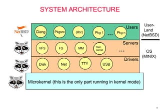 40
SYSTEM ARCHITECTURE
Servers
…
…
…
Drivers
Microkernel (this is the only part running in kernel mode)
Net
VFS
TTYDisk USB
FS MM Rein
carnat
OS
(MINIX)
Clang Pkgsrc (libc)
…Pkg 1 Pkg n
Users
User-
Land
(NetBSD)
 