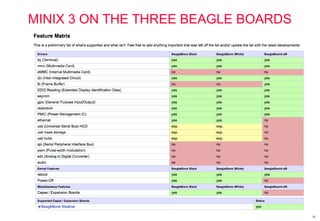 MINIX 3 ON THE THREE BEAGLE BOARDS
41
 