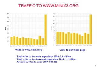 48
TRAFFIC TO WWW.MINIX3.ORG
Total visits to the main page since 2004: 2.9 million
Total visits to the download page since 2004: 1.1 million
Actual downloads since 2007: 600,000
Visits to download pageVisits to www.minix3.org
 