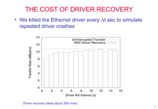 57
THE COST OF DRIVER RECOVERY
• We killed the Ethernet driver every t sec to simulate
repeated driver crashes
Driver recovery takes about 360 msec
 
