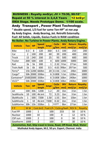 BUSINESS : Royalty mn$/yr; JV = 70:30, 90:10*
Repaid at 50 % interest in 2,4,6 Years 12 bn$/yr
IDEA Stage. Needs Prototype Demo. 1/100 scale.
Andy Transport , Power Plant Technology
“ double speed, 1/3 fuel for same Ton-HP” at nor.asp
By Andy Engine. Andy Bearing, Jet. Retrofit Externally.
Fuel: All Solids, Liquids, Gasius Fuels in RAW condition
No Boiler. No Turbine In Power Plants. Andy Rotary Engine.
Vehicle Ton HP
Speed
kmph
kmpl
Co2e
g/km
INV
mn$
Return
mn$/yr
Royalty.
mn$/yr
Bike 0.3 8 120 360 6.5 100 250 200
Car 2 100 200 60 39 200 400 200
Truck 15 240 200 25 93 500 600 300
Trailer 200 500 100 4 600 1000 5000 300
Rail 1k 5k 300 1 2.32 9 bn 27 bn 500
Train.NoR 1k 6k 600 0.5 4.65 99bn 297 bn 500
Ferry* 15k 1200 660kn 20 0.116 1 bn 24bn 1000
Cargo* 50k 2000 330kn 6 0.008 5 bn 120bn 1000
Container* 25002000 330kn 6 0.008 10bn 240bn 1000
VLCC* 50k 2000 330kn 6 0.008 10bn 240bn 1000
Vehicle Ton HP
Speed
kmph
kmpl
Co2e
g/km
INV
mn$
Return
mn$/yr
Royalty.
mn$/yr
Jet 100 30k 1200 1.2 20 1bn 3 bn 1 bn
SeaMissile 10 100 4k.knt 72 3.23 1bn 3 bn 1 bn
SkyMissile 1 500 7200 1.50 1.55 5bn 15bn 1 bn
SubMissile 1 10 4k.knt 7200 0.32 1bn 3 bn 1 bn
SubMarine 30k 15k 330kn 1 0.077 9bn 27 bn 1 bn.
P P M W Cost.bn$ Fuel.t/h Co2e.g/kwh ROI.% Royalty
Fuel PP 1000 1 100 233 50 10 %
Nuclear 1000 10 100 0 12 10 %
CSP sun 1000 2 100 0 30 10 %
Geotherm 1000 2 100 0 30 10 %
Automotive, Rail, Ship travel in Snow, Road, Off-Road, Mud, Water
Muthukal Andy Appan, M.E, 50 yrs. Expert, Chennai. India
 