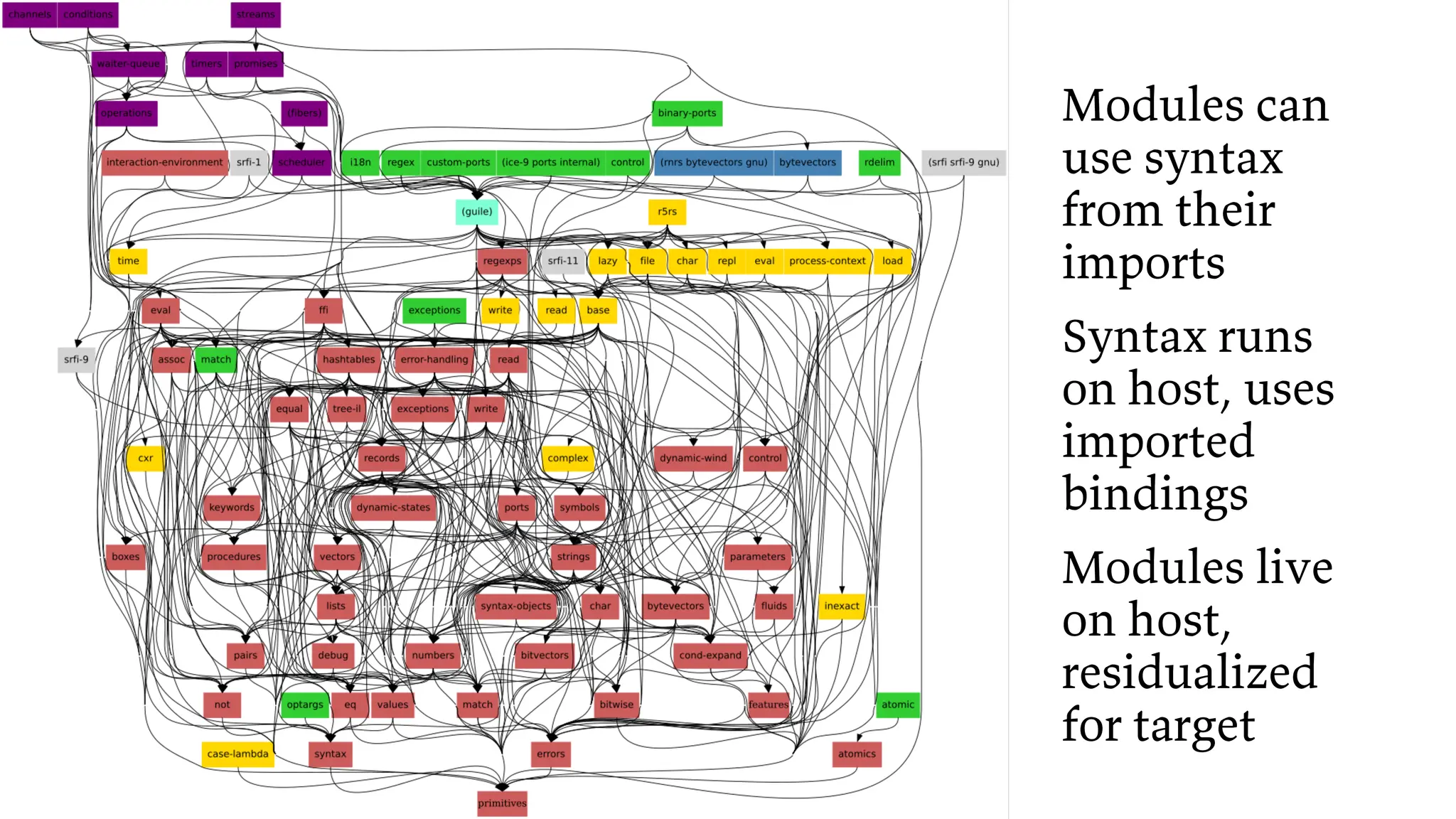 Modules can
use syntax
from their
imports
Syntax runs
on host, uses
imported
bindings
Modules live
on host,
residualized
for target
 