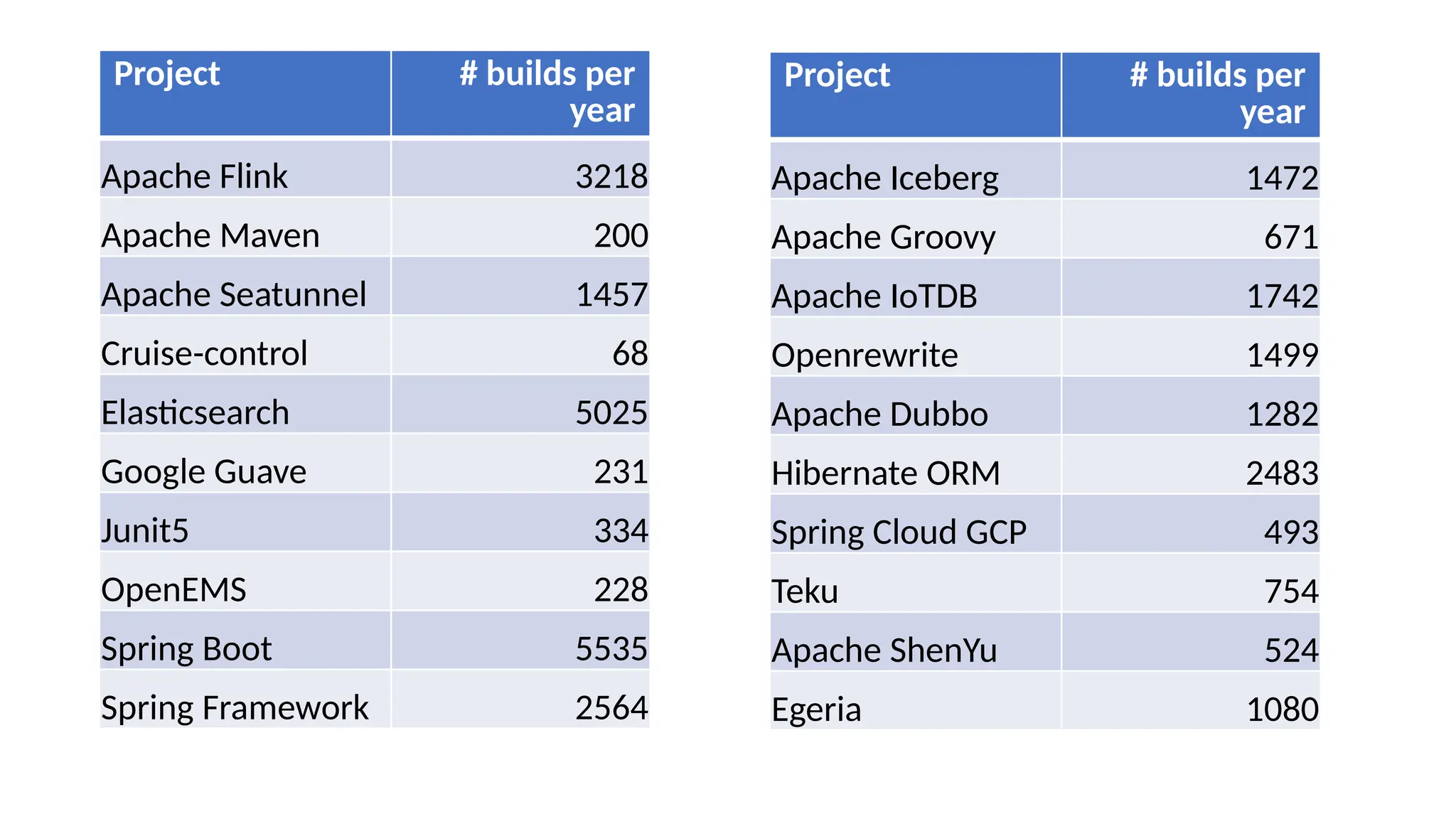 Project # builds per
year
Apache Flink 3218
Apache Maven 200
Apache Seatunnel 1457
Cruise-control 68
Elasticsearch 5025
Google Guave 231
Junit5 334
OpenEMS 228
Spring Boot 5535
Spring Framework 2564
Project # builds per
year
Apache Iceberg 1472
Apache Groovy 671
Apache IoTDB 1742
Openrewrite 1499
Apache Dubbo 1282
Hibernate ORM 2483
Spring Cloud GCP 493
Teku 754
Apache ShenYu 524
Egeria 1080
 