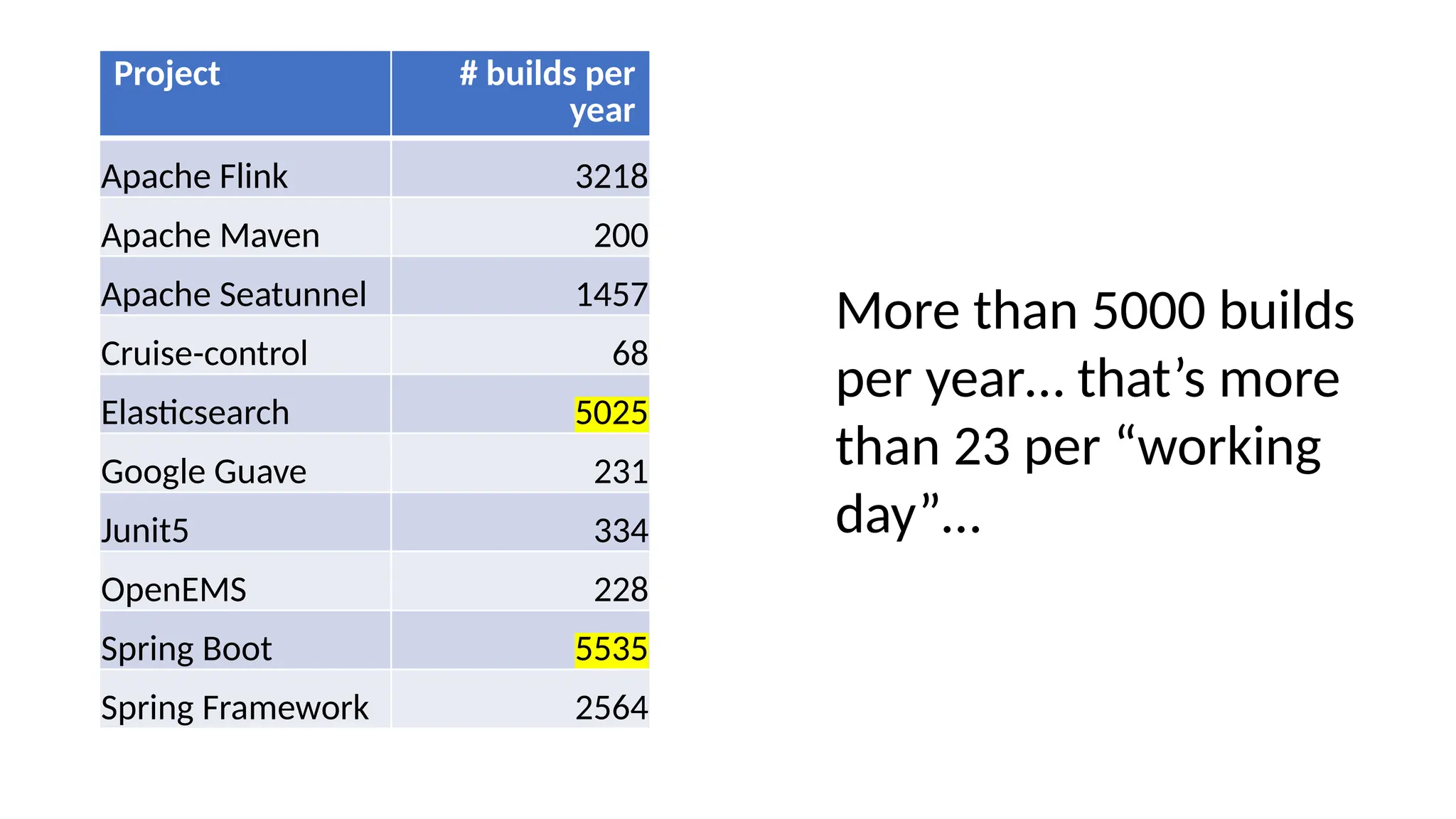 Project # builds per
year
Apache Flink 3218
Apache Maven 200
Apache Seatunnel 1457
Cruise-control 68
Elasticsearch 5025
Google Guave 231
Junit5 334
OpenEMS 228
Spring Boot 5535
Spring Framework 2564
More than 5000 builds
per year… that’s more
than 23 per “working
day”…
 