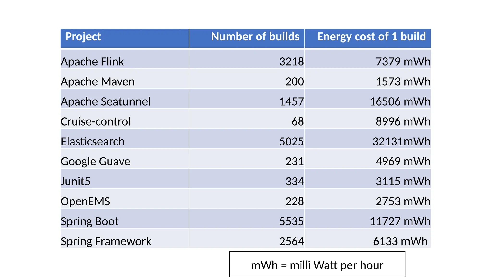 Project Number of builds Energy cost of 1 build
Apache Flink 3218 7379 mWh
Apache Maven 200 1573 mWh
Apache Seatunnel 1457 16506 mWh
Cruise-control 68 8996 mWh
Elasticsearch 5025 32131mWh
Google Guave 231 4969 mWh
Junit5 334 3115 mWh
OpenEMS 228 2753 mWh
Spring Boot 5535 11727 mWh
Spring Framework 2564 6133 mWh
mWh = milli Watt per hour
 
