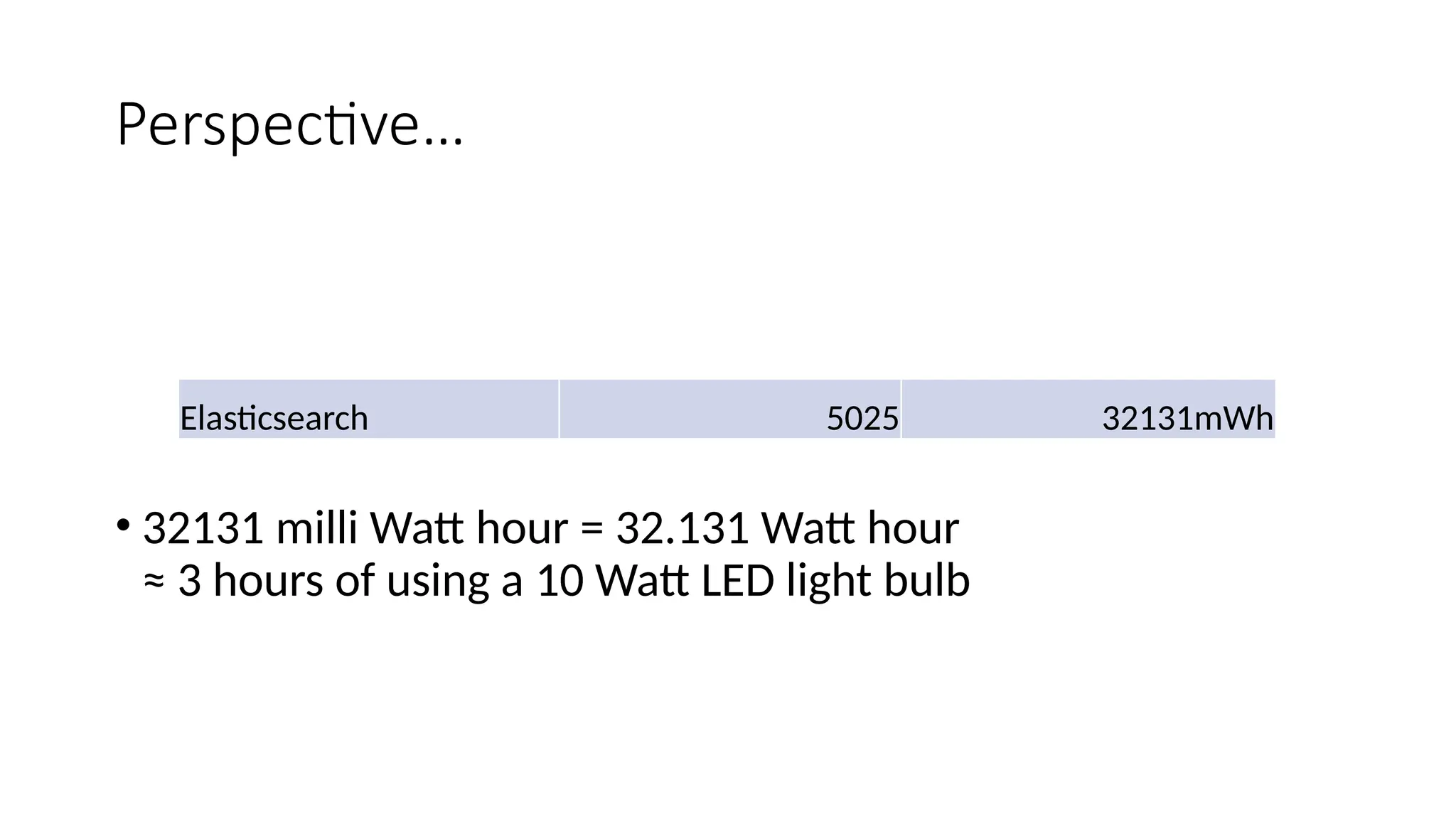 Perspective…
• 32131 milli Watt hour = 32.131 Watt hour
≈ 3 hours of using a 10 Watt LED light bulb
Elasticsearch 5025 32131mWh
 