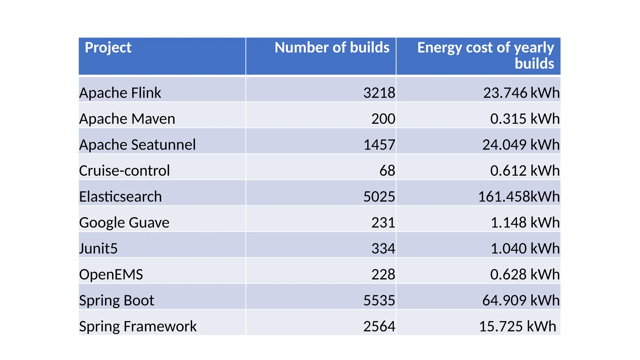 Project Number of builds Energy cost of yearly
builds
Apache Flink 3218 23.746 kWh
Apache Maven 200 0.315 kWh
Apache Seatunnel 1457 24.049 kWh
Cruise-control 68 0.612 kWh
Elasticsearch 5025 161.458kWh
Google Guave 231 1.148 kWh
Junit5 334 1.040 kWh
OpenEMS 228 0.628 kWh
Spring Boot 5535 64.909 kWh
Spring Framework 2564 15.725 kWh
 
