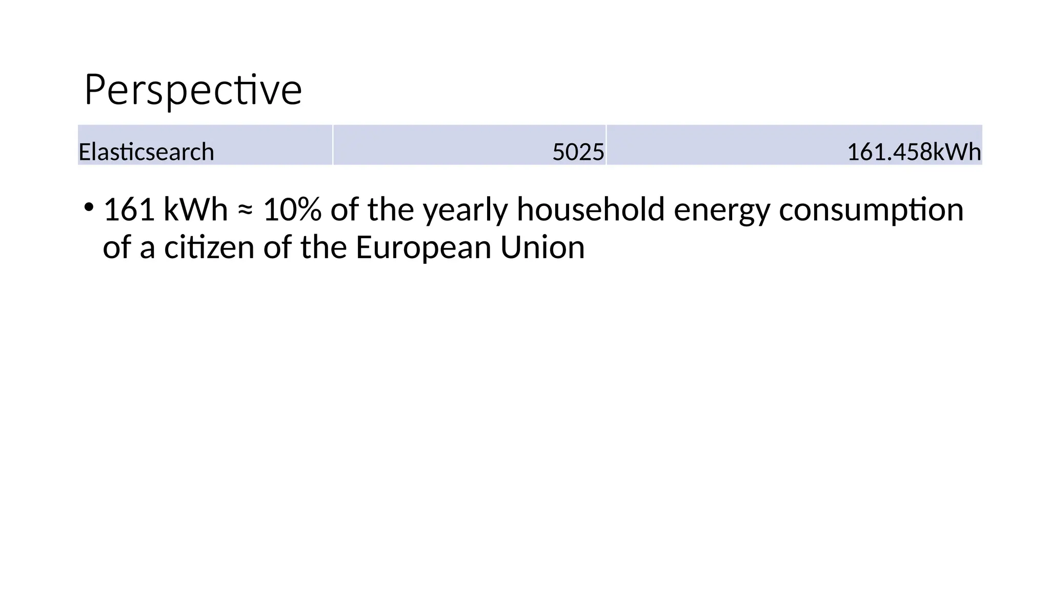 Perspective
• 161 kWh ≈ 10% of the yearly household energy consumption
of a citizen of the European Union
Elasticsearch 5025 161.458kWh
 