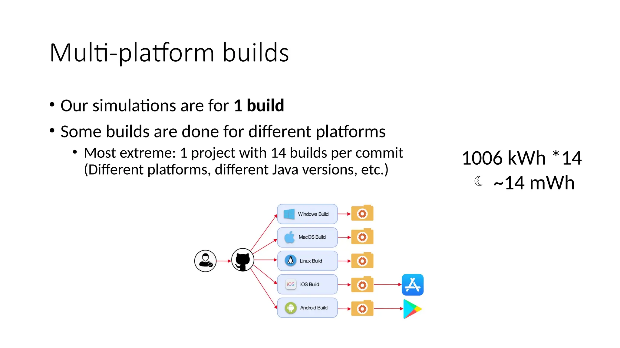 Multi-platform builds
• Our simulations are for 1 build
• Some builds are done for different platforms
• Most extreme: 1 project with 14 builds per commit
(Different platforms, different Java versions, etc.)
1006 kWh *14
 ~14 mWh
 