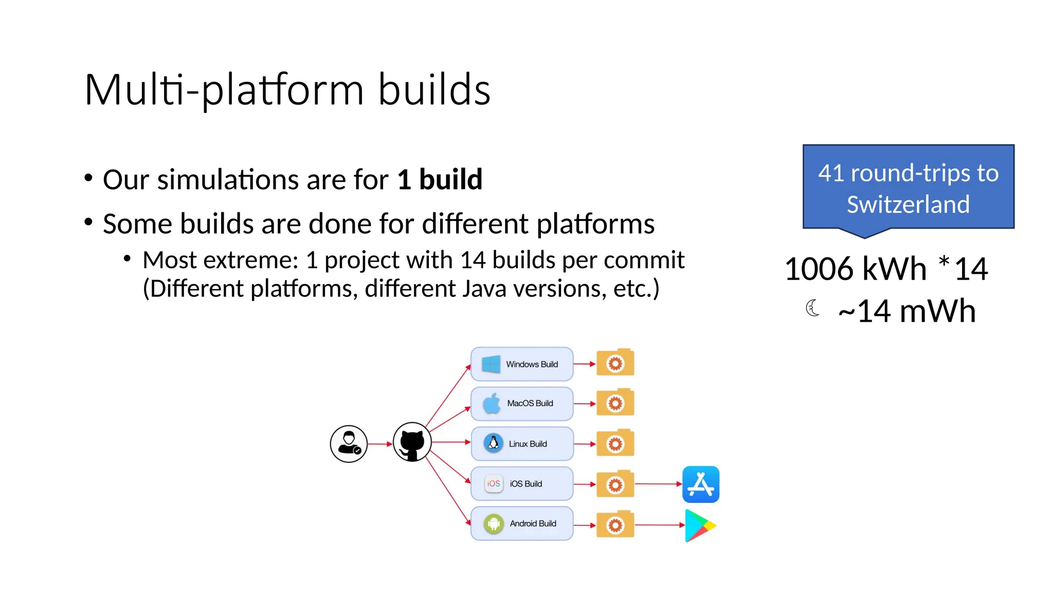 Multi-platform builds
• Our simulations are for 1 build
• Some builds are done for different platforms
• Most extreme: 1 project with 14 builds per commit
(Different platforms, different Java versions, etc.)
1006 kWh *14
 ~14 mWh
41 round-trips to
Switzerland
 