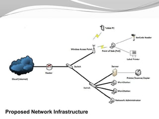 Proposed Network Infrastructure