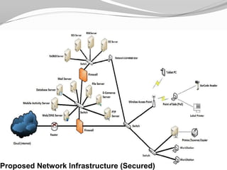 Proposed Network Infrastructure (Secured)