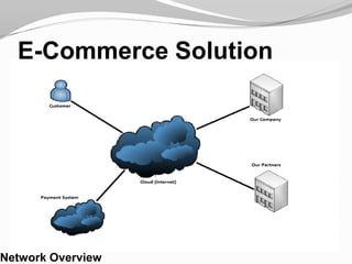 E-Commerce SolutionNetwork Overview