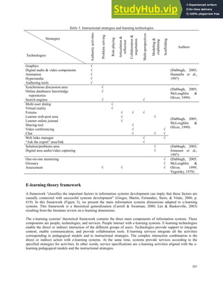 301
Table 5. Instructional strategies and learning technologies
Strategies
Technologies
Authentic
activities
Problem
solving
Role
playing
Articulation
&
reflection
Collaboration
&
negotiation
Multi-perspectives
Modeling
&
explaining
Scaffolding
Authors
Graphics √
(Dabbagh, 2005;
Hannafin et al.,
1997)
Digital audio & video components √
Animation √
Hypermedia √
Authoring tools √
Synchronous discussion area √
(Dabbagh, 2005;
McLoughlin &
Oliver, 1999)
Online databases/ knowledge
repositories
√
Search engines √ √
Multi-user dialog √
(Dabbagh, 2005;
McLoughlin &
Oliver, 1999)
Virtual reality √
Forums √ √ √
Learner web-post area √ √
Learner online journal √
Sharing tool √
Video conferencing √ √
Chat √ √ √
Web links manager √ √
“Ask the expert” area/link √
Solution/problems area √ (Dabbagh, 2005;
Jonassen et al.,
1997)
Digital area audio/video capturing √
One-on-one mentoring √ (Dabbagh, 2005;
McLoughlin &
Oliver, 1999;
Vygotsky, 1978)
Glossary √
Assessment √ √ √
E-learning theory framework
A framework “classifies the important factors in information systems development can imply that these factors are
causally connected with successful systems development” (Gregor, Martin, Fernandez, Stern, & Vitale, 2006, p.
619). In this framework (Figure 3), we present the main information systems dimensions adapted to e-learning
systems. This framework is a theoretical generalization (Carroll & Swatman, 2000; Lee & Baskerville, 2003)
resulting from the literature review on e-learning dimensions.
The e-learning systems’ theoretical framework contains the three main components of information systems. These
components are people, technologies, and services. People interact with e-learning systems. E-learning technologies
enable the direct or indirect interaction of the different groups of users. Technologies provide support to integrate
content, enable communication, and provide collaboration tools. E-learning services integrate all the activities
corresponding to pedagogical models and to instructional strategies. The complex interaction combination is the
direct or indirect action with e-learning systems. At the same time, systems provide services according to the
specified strategies for activities. In other words, service specifications are e-learning activities aligned with the e-
learning pedagogical models and the instructional strategies.
 